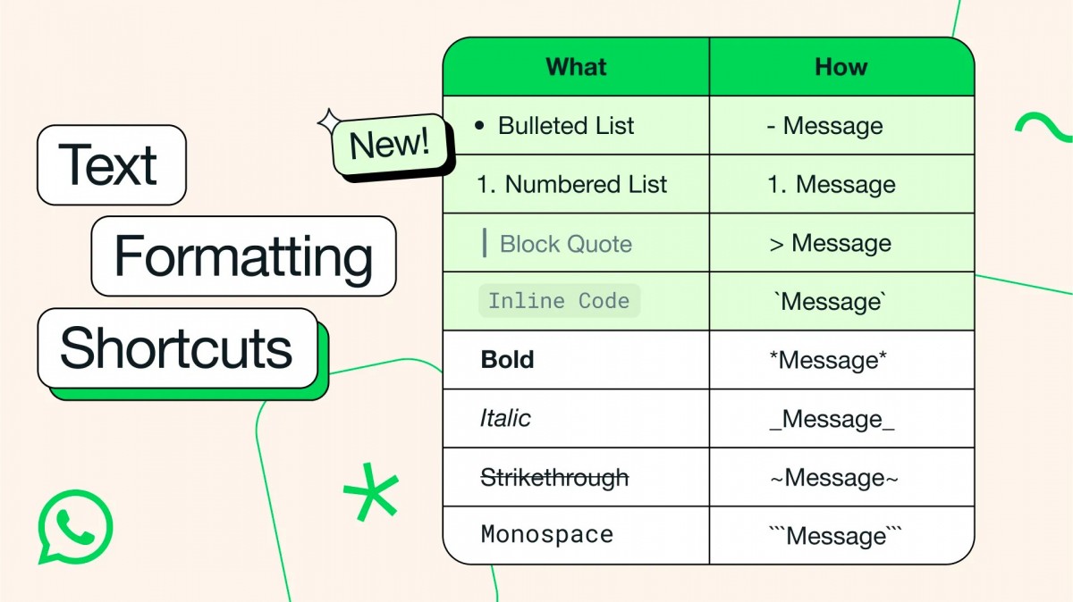WhatsApp Menghadirkan Opsi Format Teks Baru untuk Pengalaman Chat yang Lebih Baik 1 Whatsapp Update