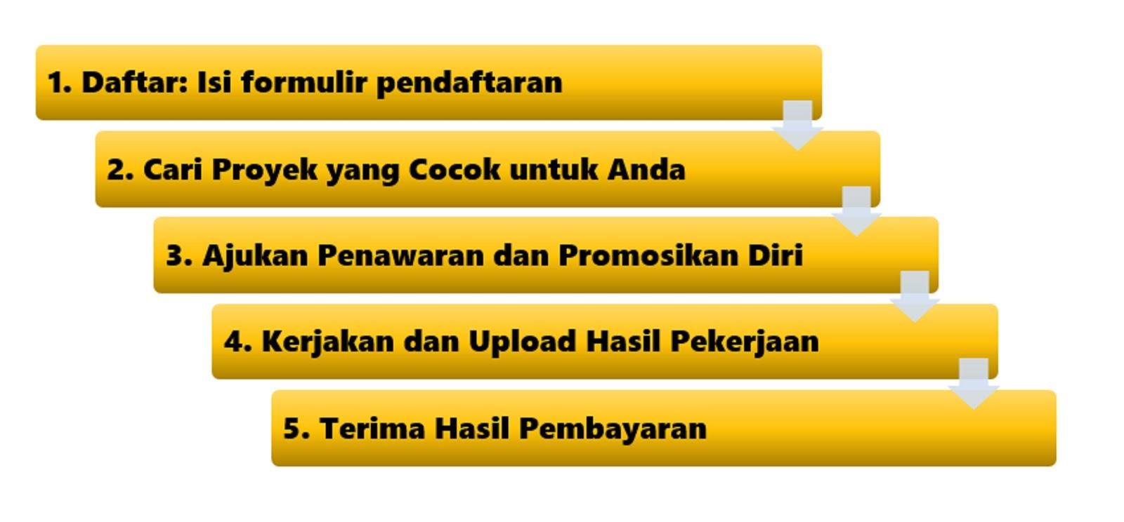 cara kerja project co id